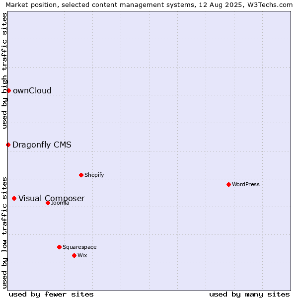 Market position of Visual Composer vs. ownCloud vs. Dragonfly CMS
