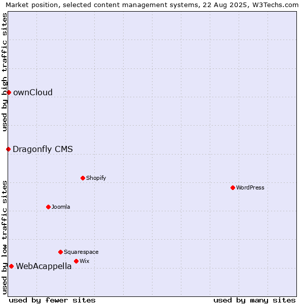 Market position of WebAcappella vs. ownCloud vs. Dragonfly CMS