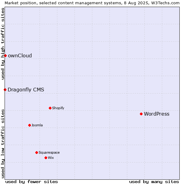 Market position of WordPress vs. ownCloud vs. Dragonfly CMS
