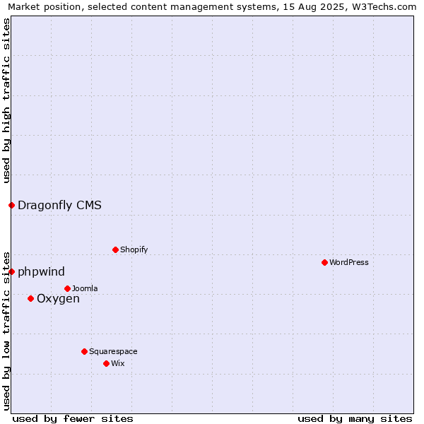 Market position of Oxygen vs. phpwind vs. Dragonfly CMS