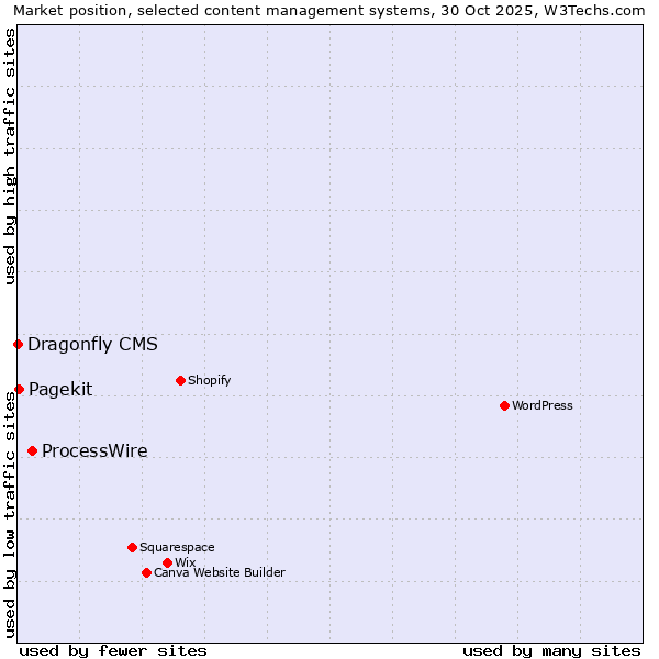 Market position of ProcessWire vs. Pagekit vs. Dragonfly CMS