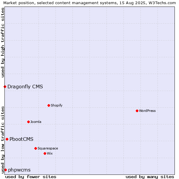 Market position of PbootCMS vs. phpwcms vs. Dragonfly CMS