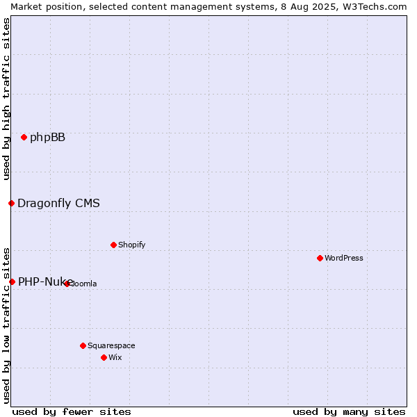 Market position of phpBB vs. PHP-Nuke vs. Dragonfly CMS