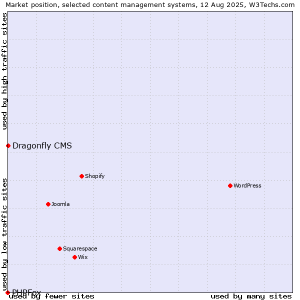 Market position of Dragonfly CMS vs. PHPFox