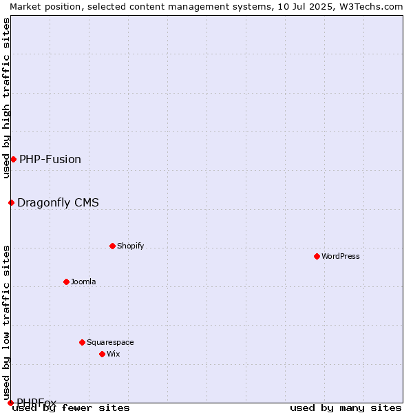 Market position of PHP-Fusion vs. Dragonfly CMS vs. PHPFox