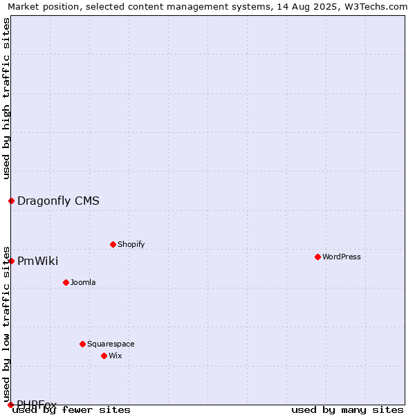 Market position of PmWiki vs. Dragonfly CMS vs. PHPFox