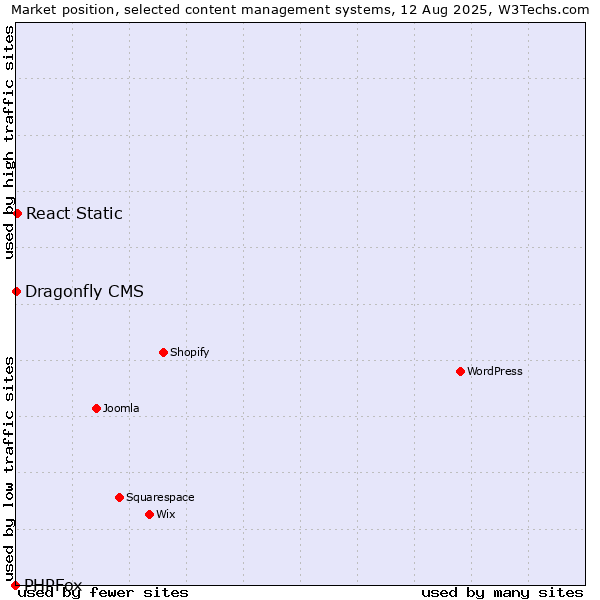 Market position of React Static vs. Dragonfly CMS vs. PHPFox