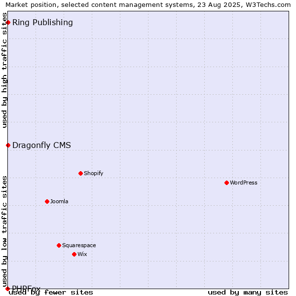 Market position of Ring Publishing vs. Dragonfly CMS vs. PHPFox