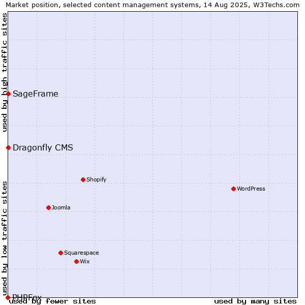 Market position of SageFrame vs. Dragonfly CMS vs. PHPFox