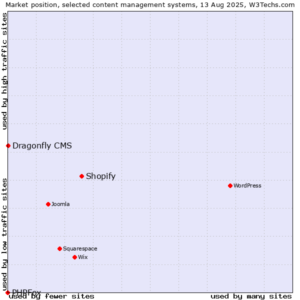 Market position of Shopify vs. Dragonfly CMS vs. PHPFox