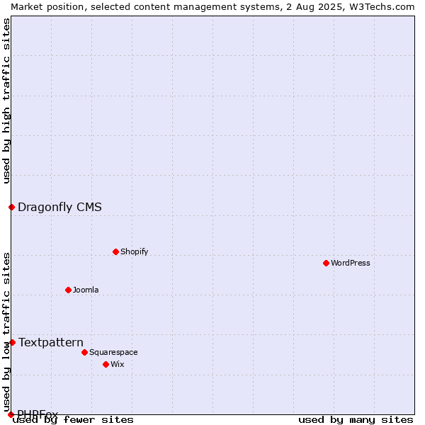 Market position of Textpattern vs. Dragonfly CMS vs. PHPFox