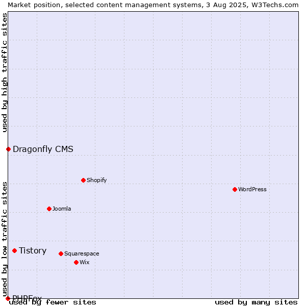 Market position of Tistory vs. Dragonfly CMS vs. PHPFox