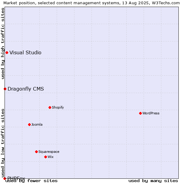 Market position of Visual Studio vs. Dragonfly CMS vs. PHPFox