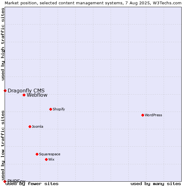 Market position of Webflow vs. Dragonfly CMS vs. PHPFox