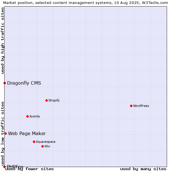 Market position of Web Page Maker vs. Dragonfly CMS vs. PHPFox
