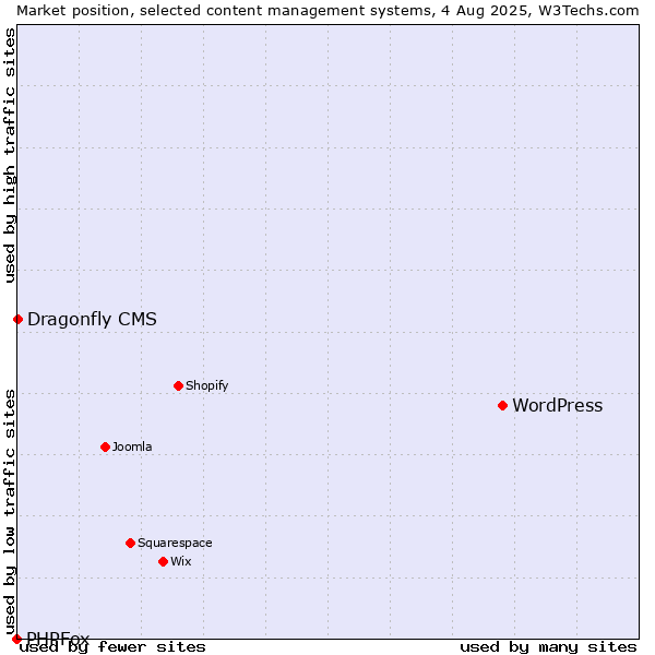 Market position of WordPress vs. Dragonfly CMS vs. PHPFox