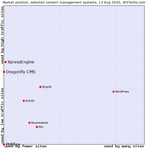Market position of XpressEngine vs. Dragonfly CMS vs. PHPFox