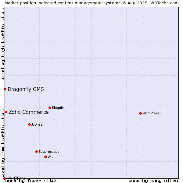 Market position of Zoho Commerce vs. Dragonfly CMS vs. PHPFox