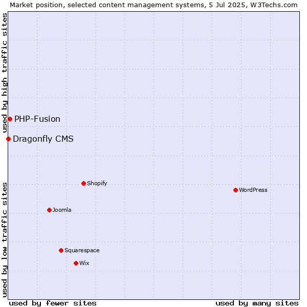 Market position of PHP-Fusion vs. Dragonfly CMS