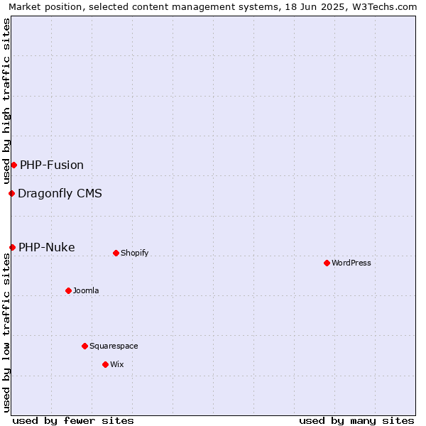 Market position of PHP-Fusion vs. PHP-Nuke vs. Dragonfly CMS