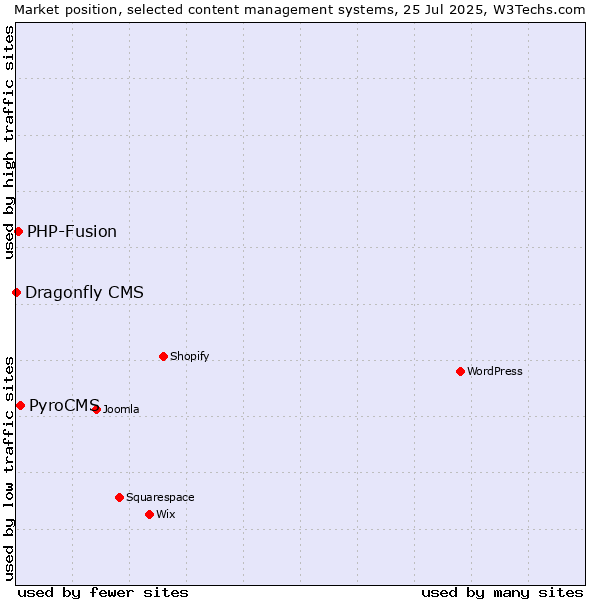 Market position of PyroCMS vs. PHP-Fusion vs. Dragonfly CMS
