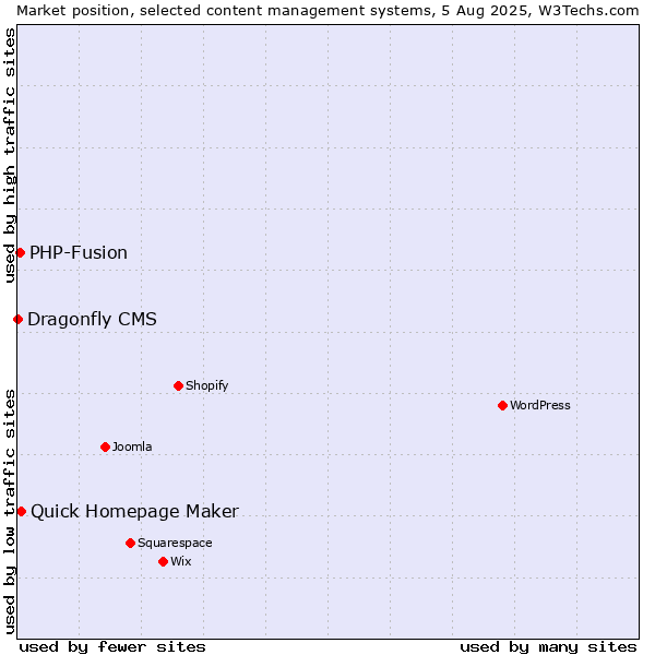 Market position of Quick Homepage Maker vs. PHP-Fusion vs. Dragonfly CMS