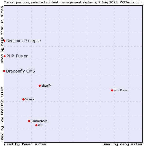 Market position of PHP-Fusion vs. Redicom Prolepse vs. Dragonfly CMS