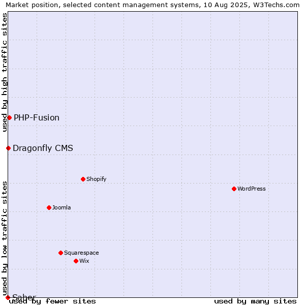Market position of PHP-Fusion vs. Dragonfly CMS vs. Saber