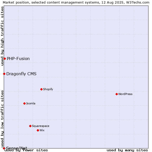 Market position of PHP-Fusion vs. Dragonfly CMS vs. Sense/Net