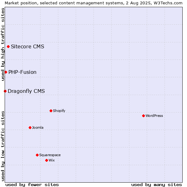 Market position of Sitecore CMS vs. PHP-Fusion vs. Dragonfly CMS