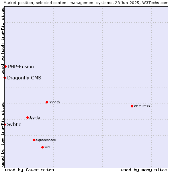 Market position of PHP-Fusion vs. Svbtle vs. Dragonfly CMS
