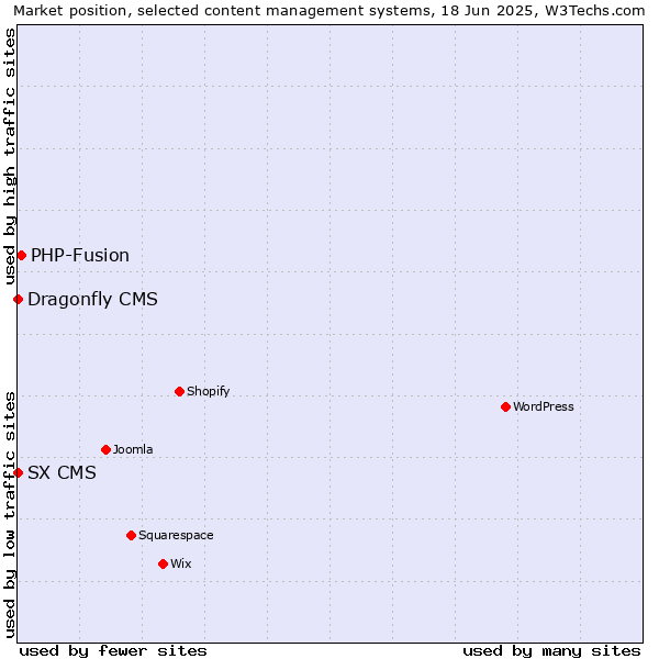 Market position of PHP-Fusion vs. SX CMS vs. Dragonfly CMS