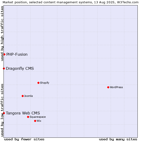 Market position of PHP-Fusion vs. Tangora Web CMS vs. Dragonfly CMS