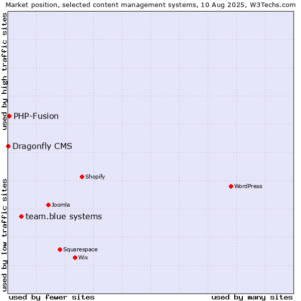 Market position of team.blue systems vs. PHP-Fusion vs. Dragonfly CMS