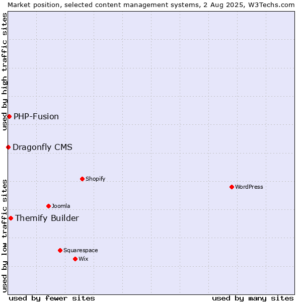 Market position of Themify Builder vs. PHP-Fusion vs. Dragonfly CMS