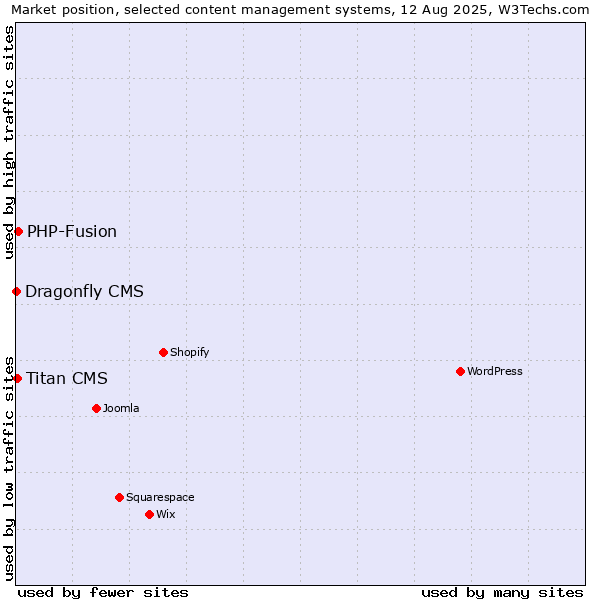 Market position of PHP-Fusion vs. Titan CMS vs. Dragonfly CMS