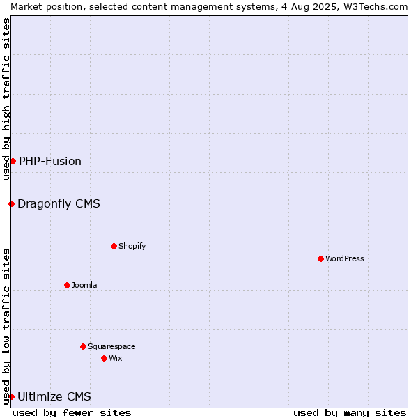 Market position of PHP-Fusion vs. Dragonfly CMS vs. Ultimize CMS
