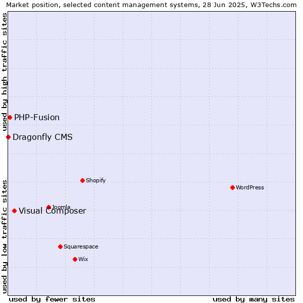 Market position of Visual Composer vs. PHP-Fusion vs. Dragonfly CMS