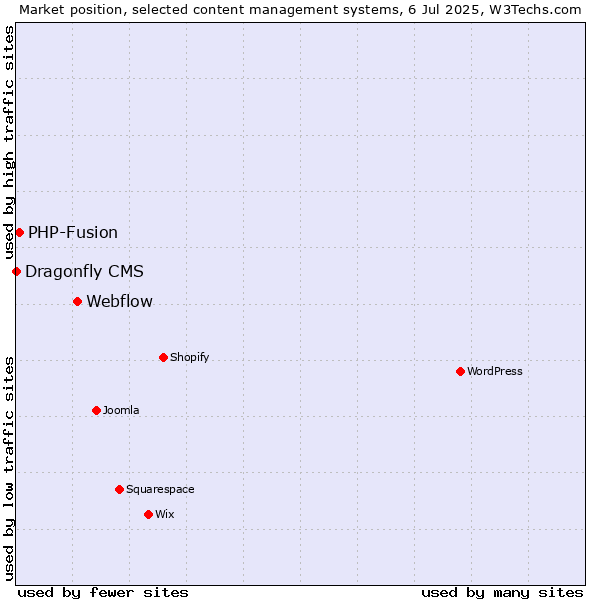 Market position of Webflow vs. PHP-Fusion vs. Dragonfly CMS