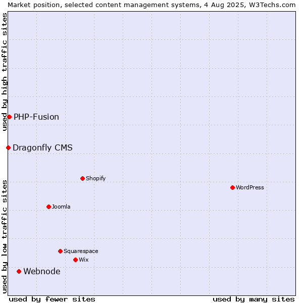 Market position of Webnode vs. PHP-Fusion vs. Dragonfly CMS