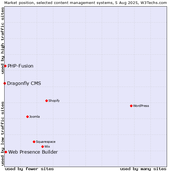 Market position of Web Presence Builder vs. PHP-Fusion vs. Dragonfly CMS
