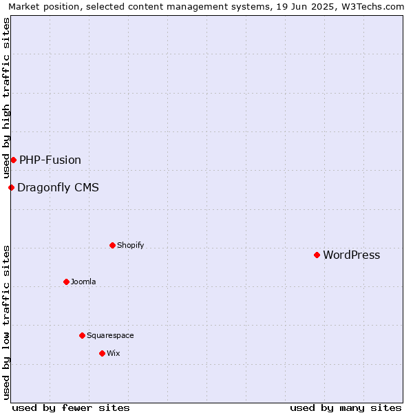 Market position of WordPress vs. PHP-Fusion vs. Dragonfly CMS