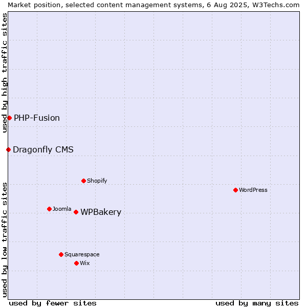 Market position of WPBakery vs. PHP-Fusion vs. Dragonfly CMS