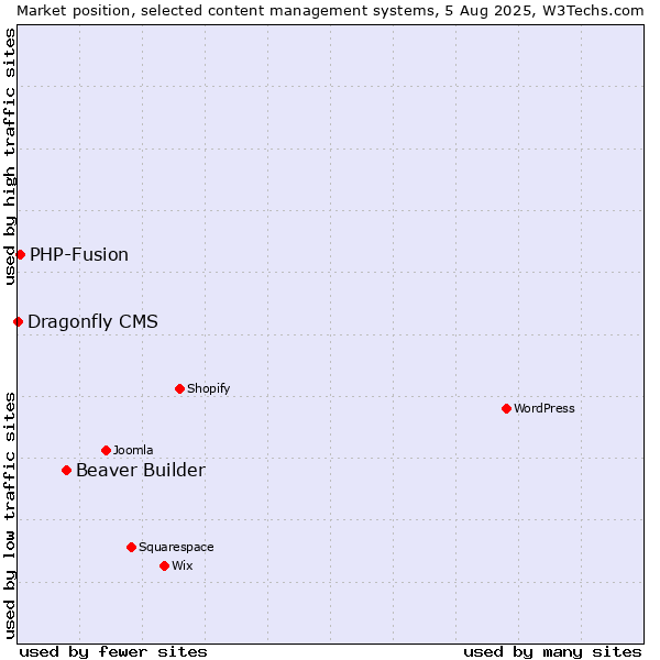 Market position of Beaver Builder vs. PHP-Fusion vs. Dragonfly CMS
