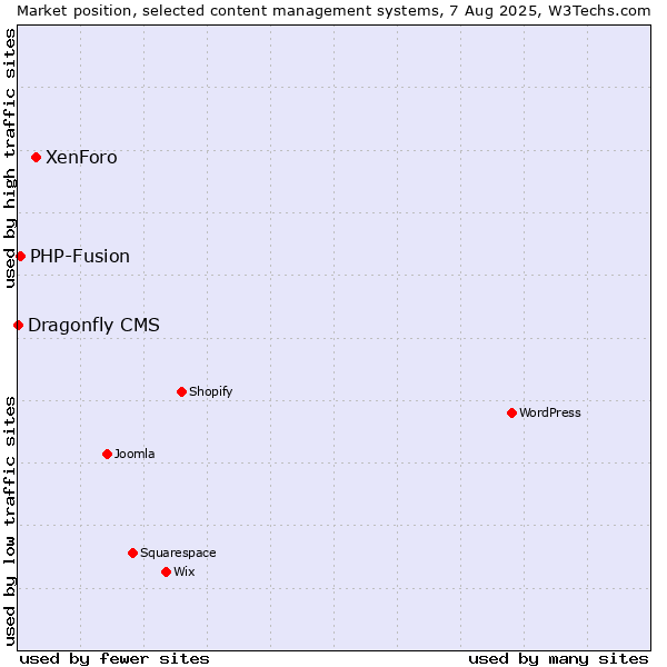 Market position of XenForo vs. PHP-Fusion vs. Dragonfly CMS
