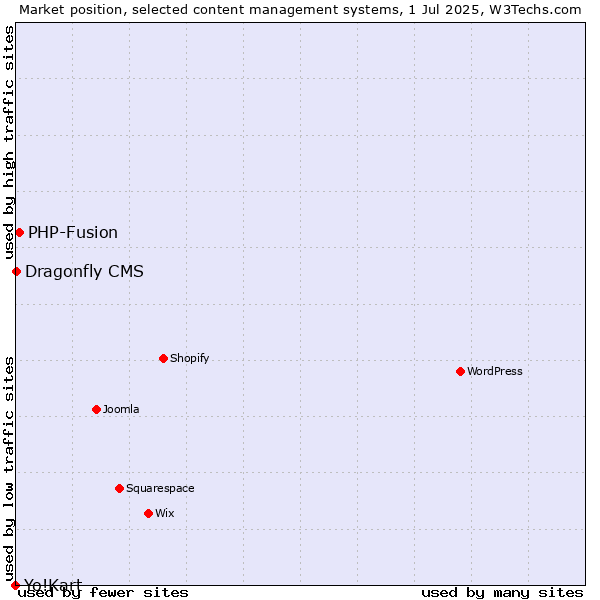 Market position of PHP-Fusion vs. Dragonfly CMS vs. Yo!Kart