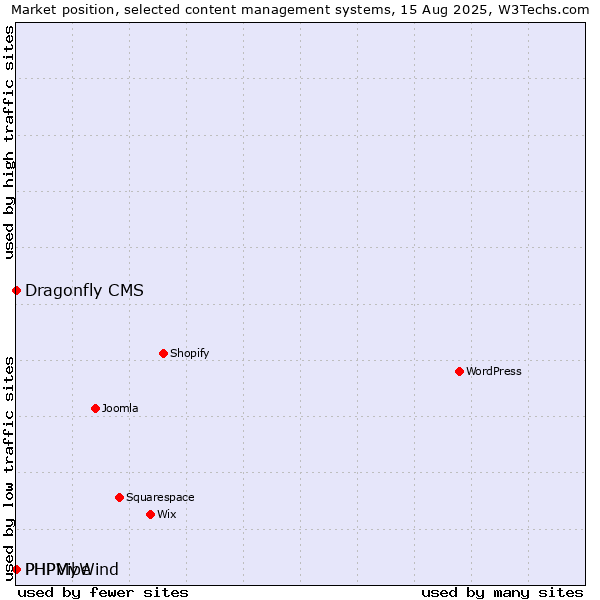 Market position of PHPMyWind vs. Dragonfly CMS vs. PHPVibe