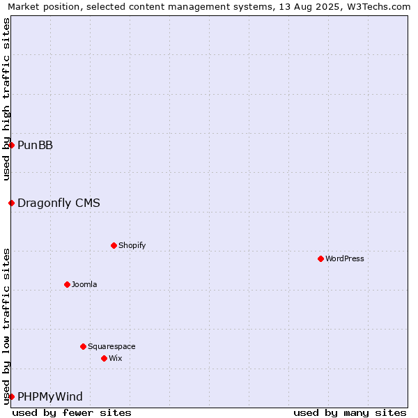 Market position of PunBB vs. PHPMyWind vs. Dragonfly CMS