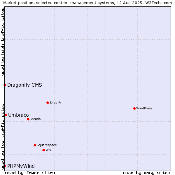 Market position of Umbraco vs. PHPMyWind vs. Dragonfly CMS