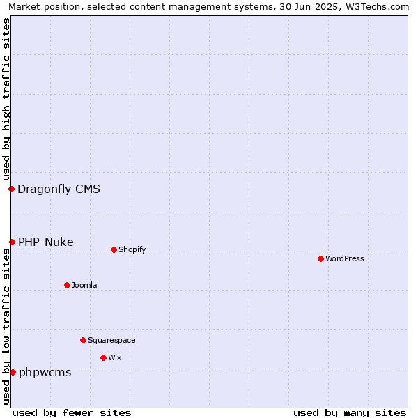 Market position of phpwcms vs. PHP-Nuke vs. Dragonfly CMS